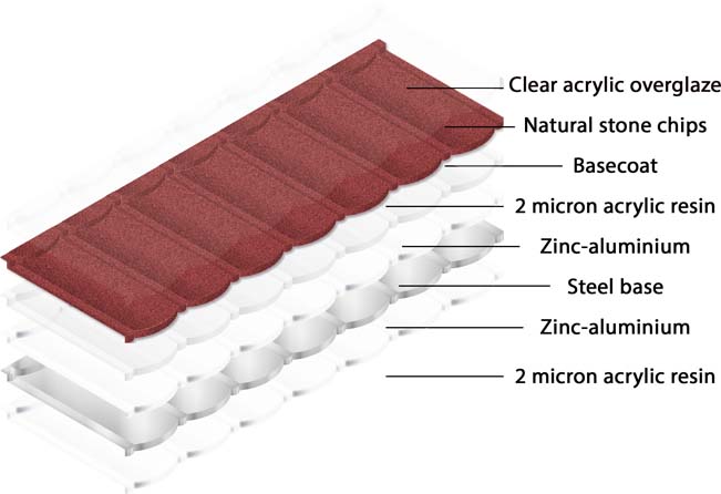 Tile layers